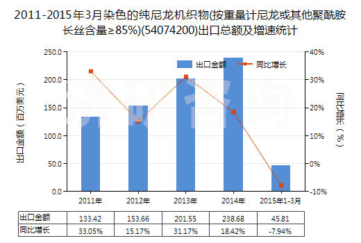 2011-2015年3月染色的純尼龍機織物(按重量計尼龍或其他聚酰胺長絲含量≥85%)(54074200)出口總額及增速統(tǒng)計